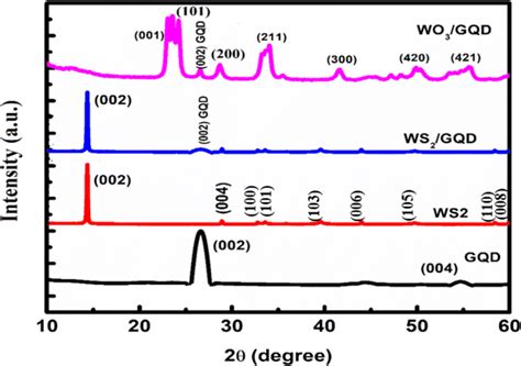 Xrd Diffraction Pattern Of Gqd Ws2 Ws2 Gqd And Wo3 Gqd Download