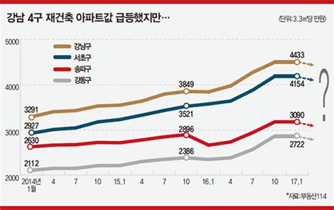 수억대 세금 부담에 ‘벌벌 강남 재건축 초과이익환수제 “누구냐 너” 매경이코노미