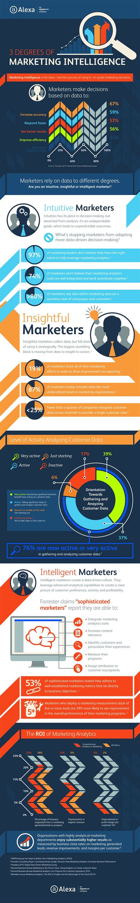 Data Chart Are You An Intelligent Marketer Infographic Infographictv Number One