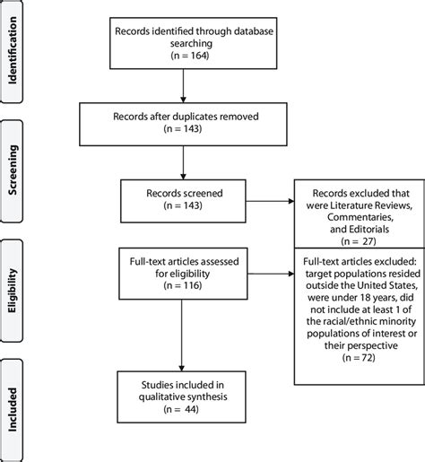 Flow Diagram For Systematic Review Of Qualitative And Quantitative Download Scientific Diagram