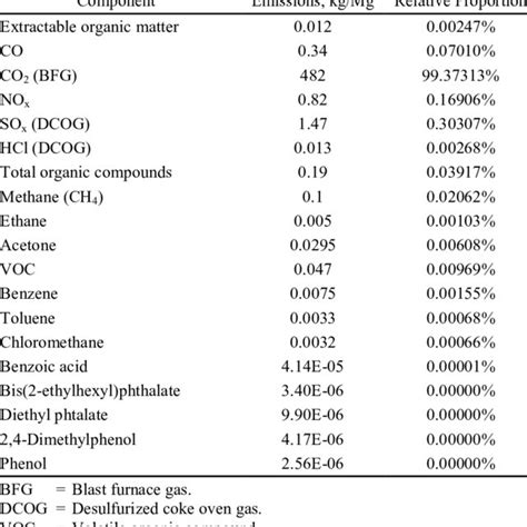 Typical Composition Of Tail Gas From Carbon Black Manufacturing From