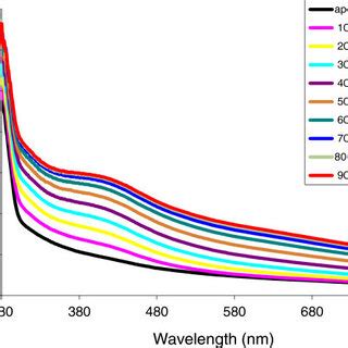 UV Visible Spectroscopy Of B Cereus Fnr Fe S Cluster Reconstitution