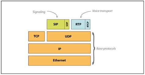 Protocolos Para Voip Voip