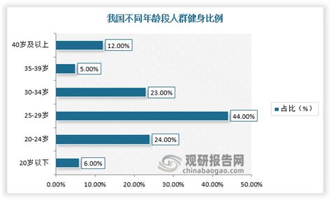 中国老年人健身行业发展深度研究与投资前景分析报告（2022 2029年）观研报告网