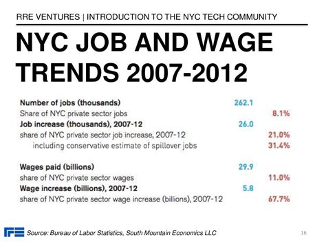 The Guide to NYC Tech