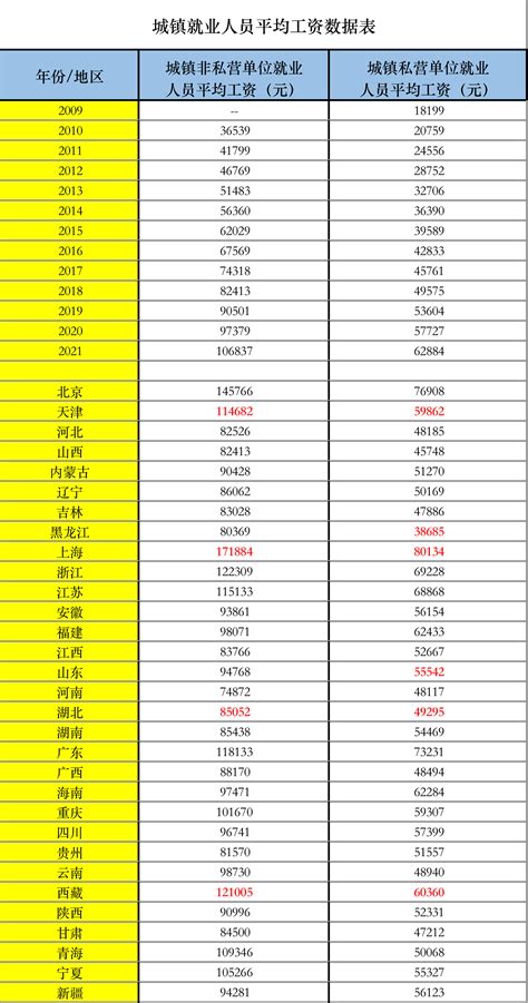 快快收藏：历年全国及2021年分地区平均工资数据（持续更新中~）历年城镇平均工资新浪新闻