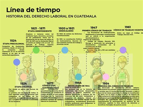 Linea De Tiempo De La Historia Del Derecho Laboral En Guatemala Pdf