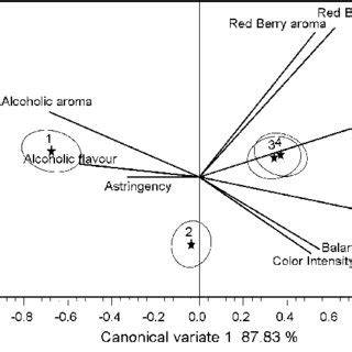 Evolution Of The Sensory Attributes That Changed Signiwcantly Through