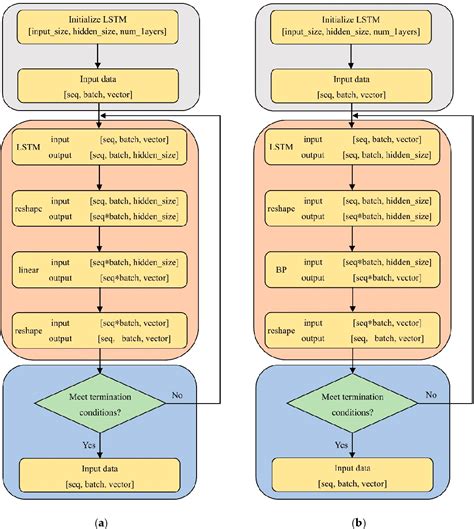 Figure 6 From Research On Precipitation Forecast Based On Lstm Cp Combined Model Semantic Scholar