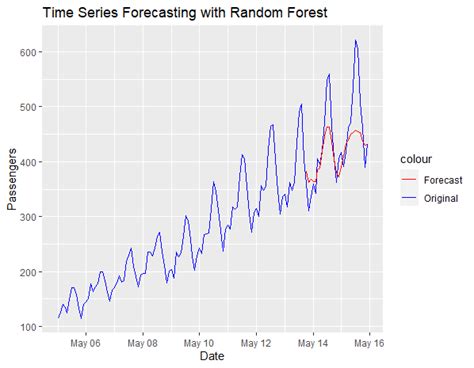 Random Forest For Time Series Forecasting Using R Geeksforgeeks