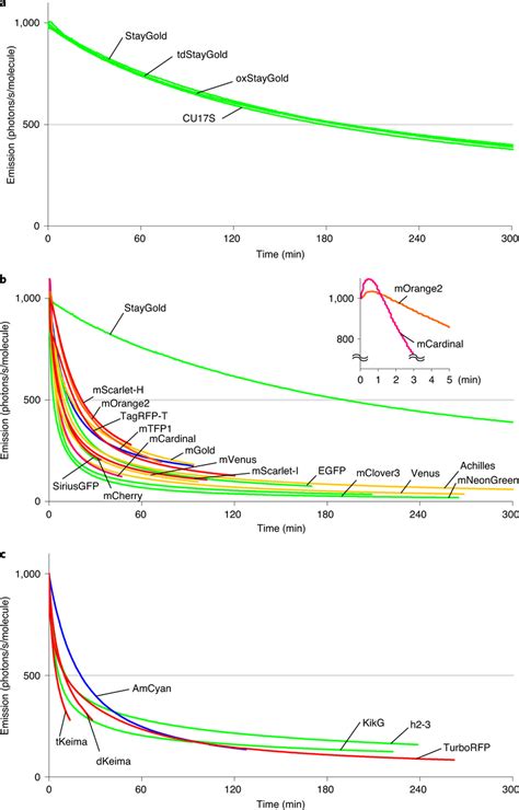 Comparison Of Photobleaching Curves Ac Plotted As Intensity Versus