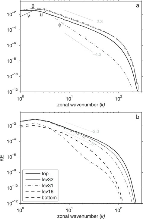 Time Averaged Equilibrium Spectra For The QG Model Reference Solution