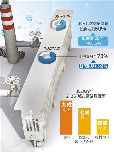 煤改清洁能源为采暖行业带来新机会 清洁能源 采暖 热泵 新浪新闻