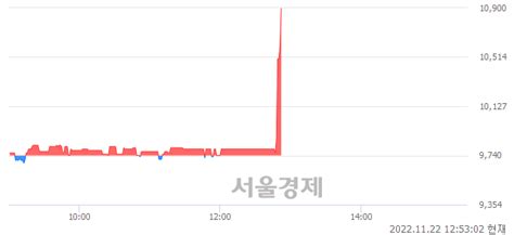 핑거 1294 오르며 체결강도 강세 지속169 서울경제