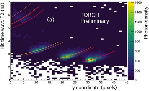 A The Time Of Arrival Of Single Cherenkov Photons From A Gev C Pion