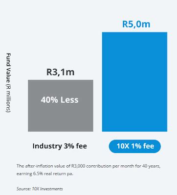 Stealthy Wealth The Best Ra In South Africa R Years South Africa