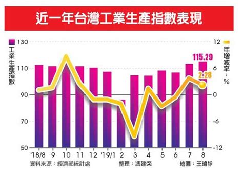 台商回台給力 工業生產次高 要聞 工商時報