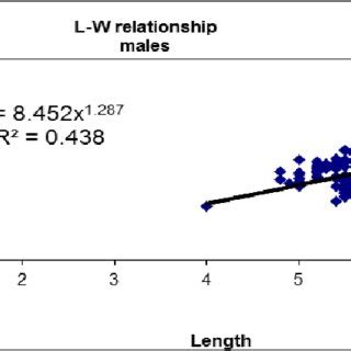 Carapace Length Weight Relationship Of Female S P Monodon From 2011