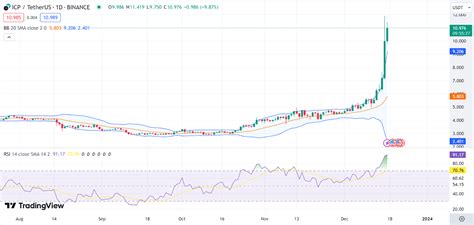 Daily Analysis: BTC, ETH, ICP, WLD, WOO