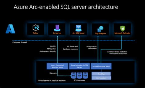 Azure Arc Sql Storagereview