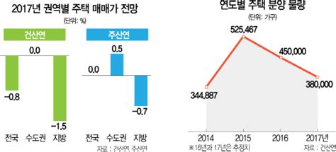 미리 보는 2017 부동산 시장 연구기관 시장 전망은 내년 집값 약보합세수도권 0~05 상승·지방은 하락 전망