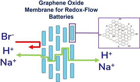 Permselectivity And Ionic Conductivity Study Of Na And Br− Ions In