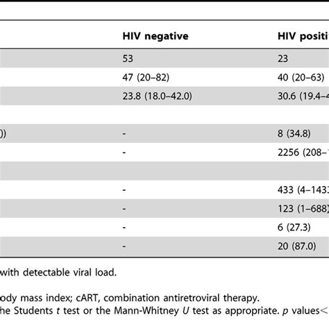 Comparison Of Demographic Variables Between Hiv Positive And Hiv