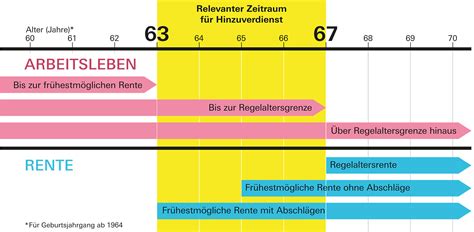 Frührente So klappt Rente mit 63 Stiftung Warentest