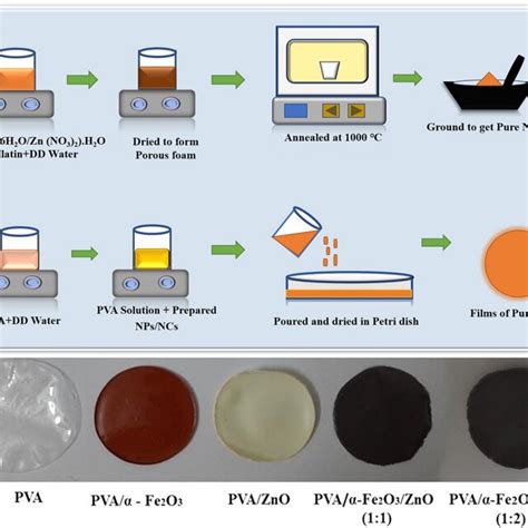 A B Schematic Representations Of Nps And Film Preparation Procedure