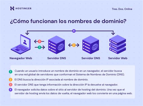 Qu Es Un Dominio Web C Mo Funciona Tipos Y C Mo Obtenerlo