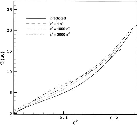 Adiabatic Temperature Rise W W E P Vs Plastic Strain E P For