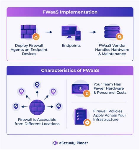 What Is Firewall As A Service FWaaS Ultimate Guide