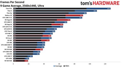 GPU Benchmarks and Hierarchy 2021 - Graphics Card Rankings and ...