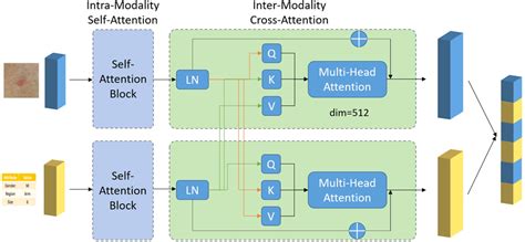 Network Architecture Of The Proposed Multimodal Fusion Module