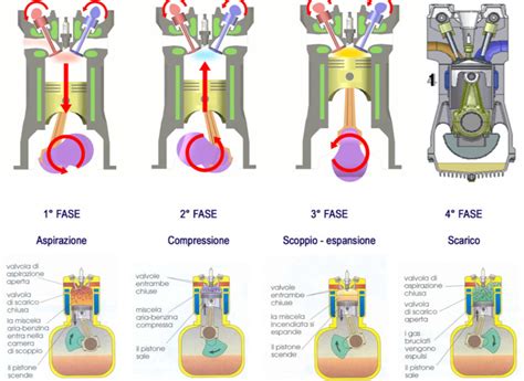 Le Quattro Fasi Del Ciclo Del Motore A Scoppio 1 Aspirazione 2