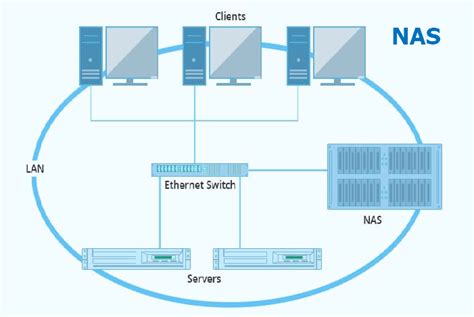 What Is A NAS Storage How Does NAS Work Qiling