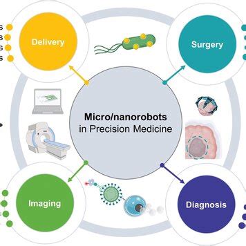 Schematic Of The Current Trends Of Micro Nanorobotics In Precision