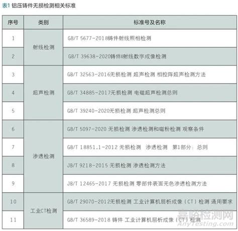 汽车用铝压铸件内部缺陷无损检测技术与标准简析检测资讯嘉峪检测网