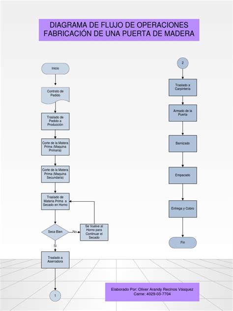 Ejemplo De Diagrama De Flujo De Operaciones