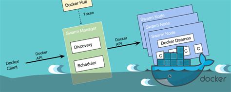 Learn How To Use The Docker Api To Manage Containers And Images