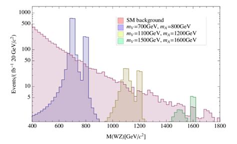 Invariant Mass Spectrum Of W Z Pairs Produced In Pp W Z At S 14