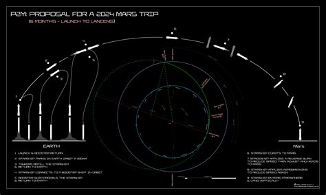 Starship Trajectory for a 2024 Mars Mission - Future Space Architecture