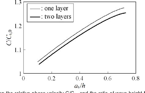 Figure 1 From A Numerical Solution For The Coexisting Field Of Surface