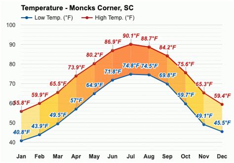 January weather - Winter 2024 - Moncks Corner, SC