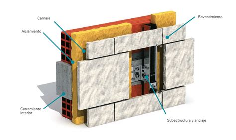 Elementos Constructivos De Las Fachadas Ventiladas Louvelia