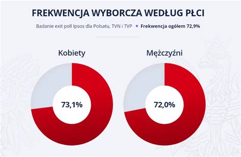 Wybory 2023 Wyniki Exit Poll Podział Głosów Według Płci Wydarzenia W Interiapl