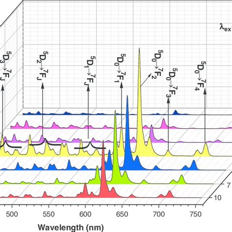 Emission Spectra Of Bain Y O Doped With Various Concentration Of