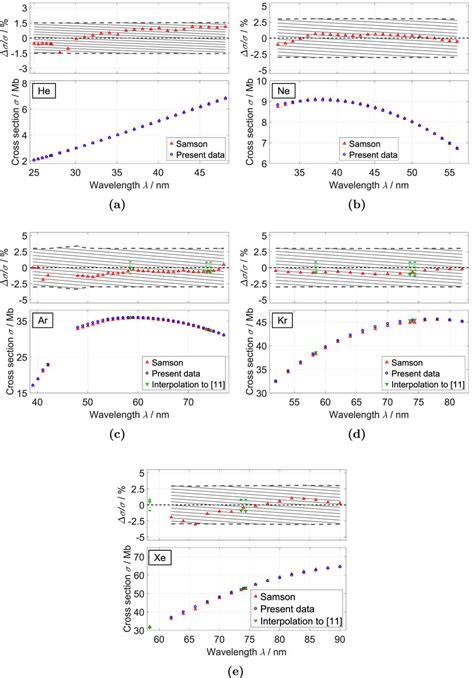 Comparison Of The Present Cross Section Measurements With The Currently Download Scientific