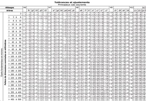 Tolérances dimensionnelles Ajustements système Iso myMaxicours