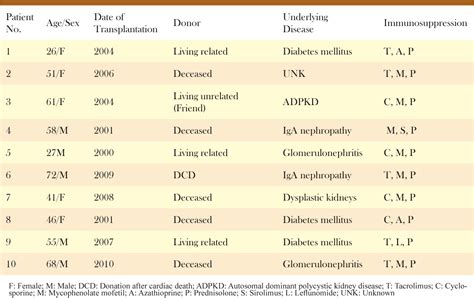 Table 1 From International Journal Of Organ Transplantation Medicine Semantic Scholar